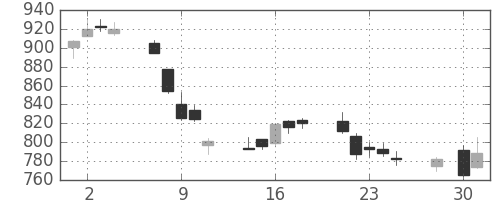 大和の日足チャート(2014年4月)