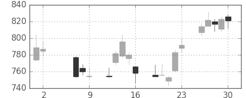 大和の日足チャート(2014年5月)