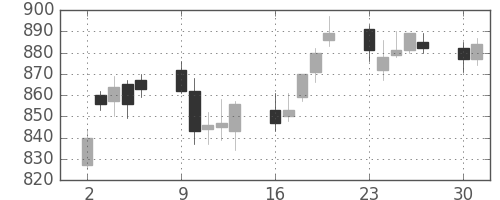 大和の日足チャート(2014年6月)