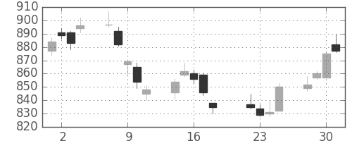 大和の日足チャート(2014年7月)