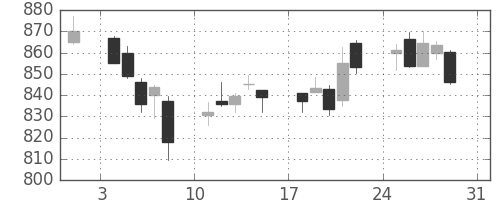 大和の日足チャート(2014年8月)