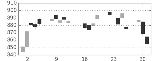 大和の日足チャート(2014年9月)