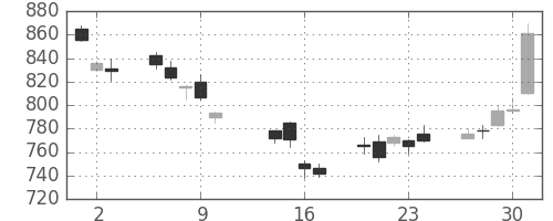 大和の日足チャート(2014年10月)