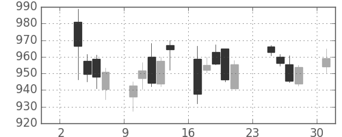 大和の日足チャート(2014年11月)