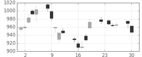 大和の日足チャート(2014年12月)