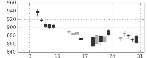 大和の日足チャート(2015年1月)