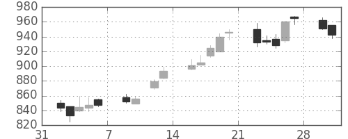 大和の日足チャート(2015年2月)