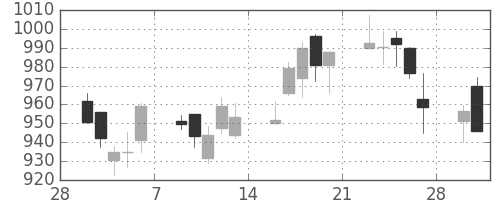 大和の日足チャート(2015年3月)