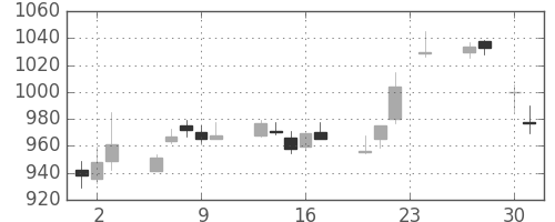 大和の日足チャート(2015年4月)