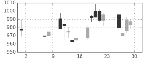 大和の日足チャート(2015年5月)