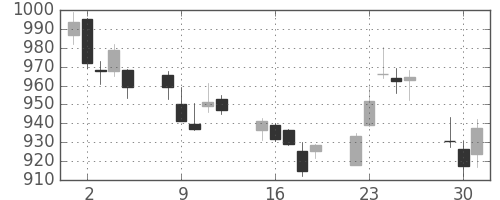 大和の日足チャート(2015年6月)