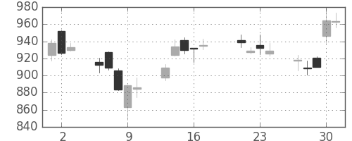大和の日足チャート(2015年7月)