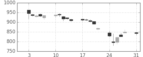 大和の日足チャート(2015年8月)