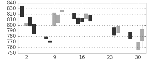 大和の日足チャート(2015年9月)