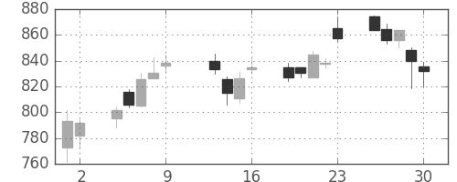 大和の日足チャート(2015年10月)