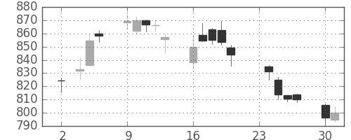 大和の日足チャート(2015年11月)