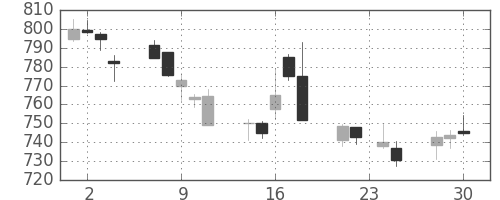 大和の日足チャート(2015年12月)