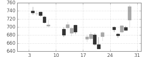 大和の日足チャート(2016年1月)