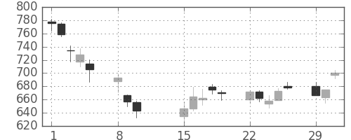 大和の日足チャート(2016年2月)