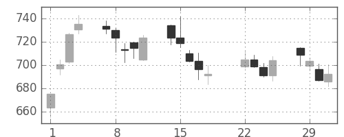 大和の日足チャート(2016年3月)