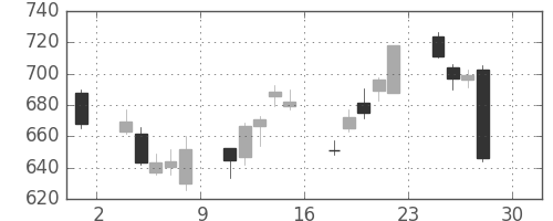 大和の日足チャート(2016年4月)
