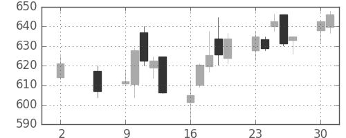 大和の日足チャート(2016年5月)