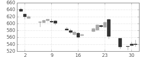 大和の日足チャート(2016年6月)