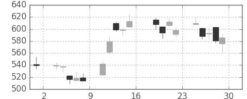 大和の日足チャート(2016年7月)