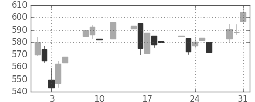 大和の日足チャート(2016年8月)