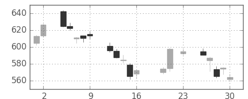 大和の日足チャート(2016年9月)