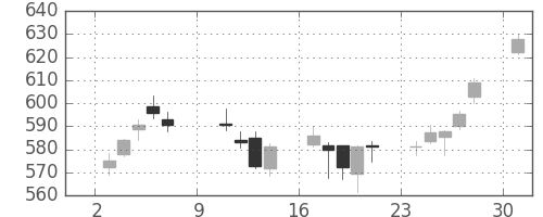 大和の日足チャート(2016年10月)