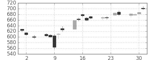 大和の日足チャート(2016年11月)