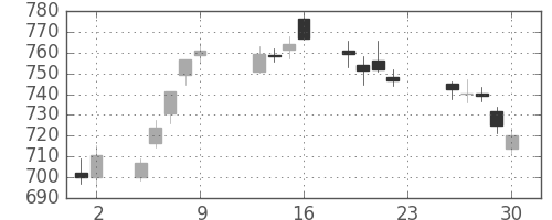 大和の日足チャート(2016年12月)