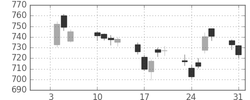 大和の日足チャート(2017年1月)