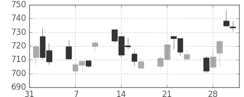 大和の日足チャート(2017年2月)