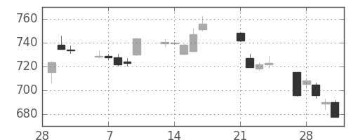 大和の日足チャート(2017年3月)