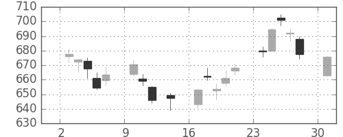 大和の日足チャート(2017年4月)