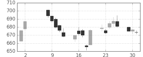 大和の日足チャート(2017年5月)