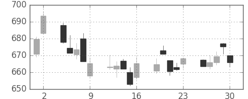 大和の日足チャート(2017年6月)