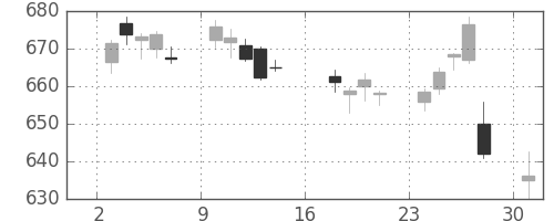 大和の日足チャート(2017年7月)