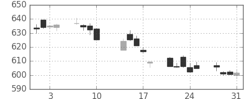 大和の日足チャート(2017年8月)