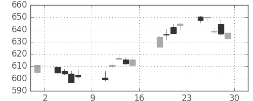 大和の日足チャート(2017年9月)