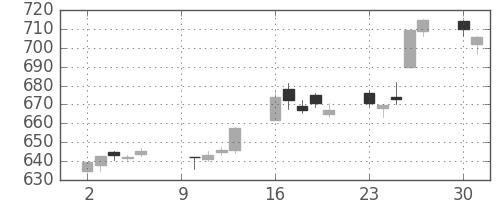 大和の日足チャート(2017年10月)
