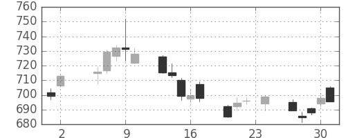 大和の日足チャート(2017年11月)