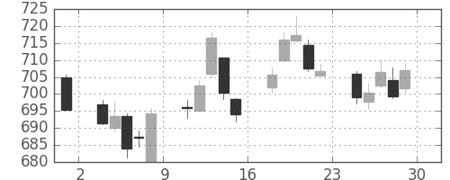 大和の日足チャート(2017年12月)