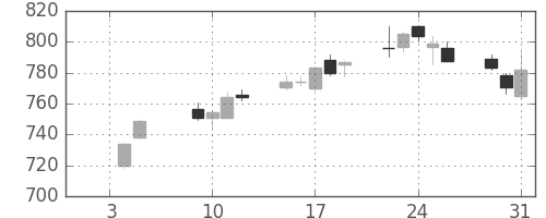 大和の日足チャート(2018年1月)