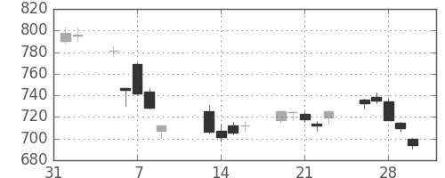 大和の日足チャート(2018年2月)