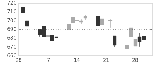 大和の日足チャート(2018年3月)