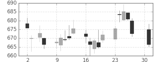 大和の日足チャート(2018年4月)