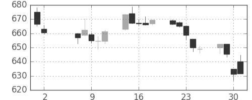 大和の日足チャート(2018年5月)